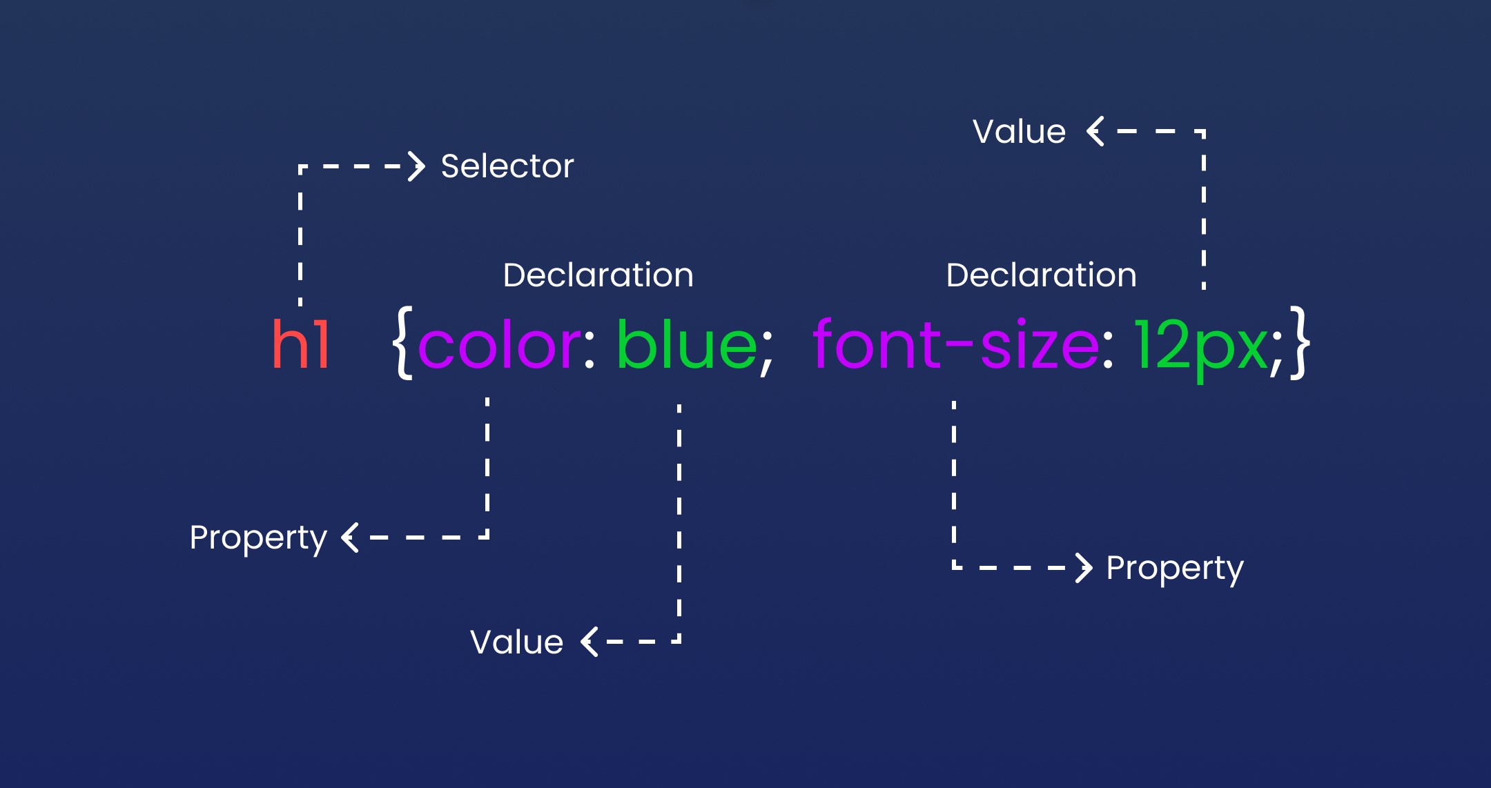 CSS Syntax