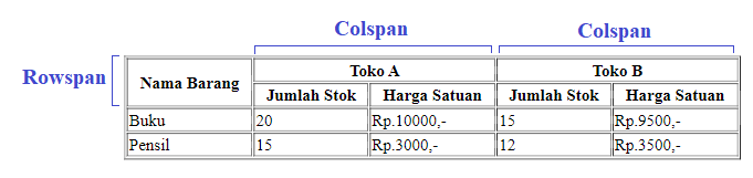 HTML Table Colspan dan Rowspan